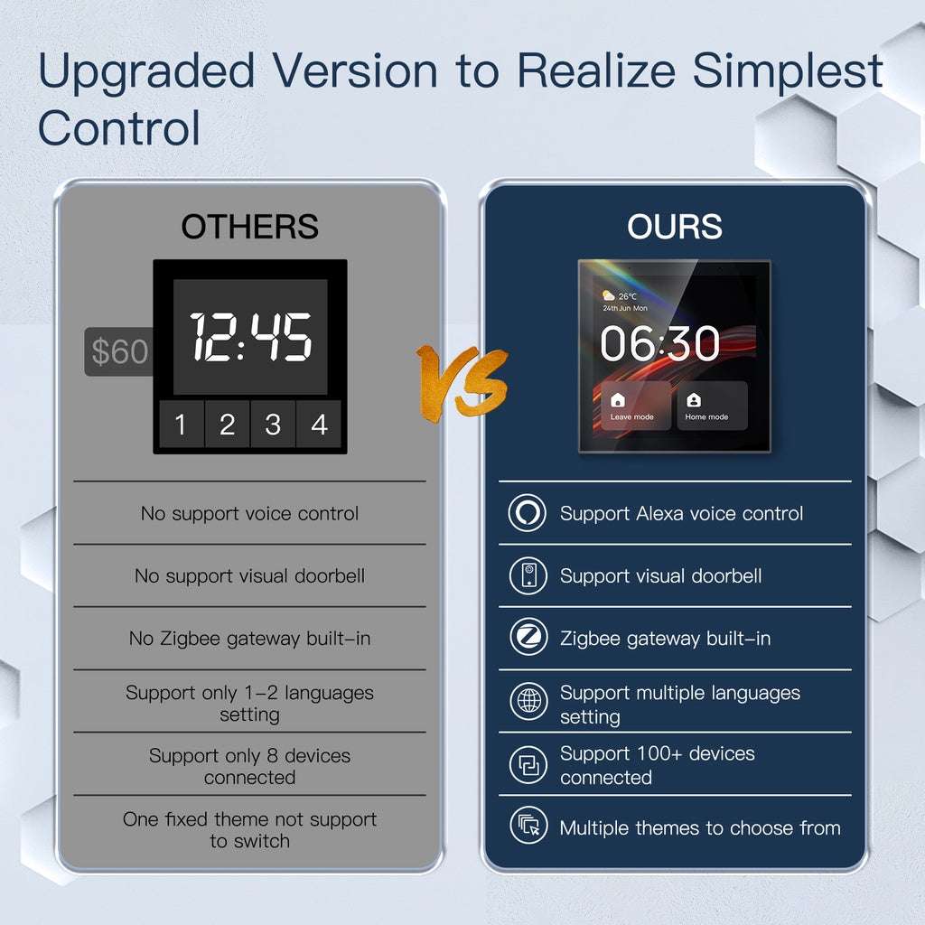 HomeConnect Smart Control Center: The 4-inch Tuya WiFi Touch Screen panel with Alexa Built-in. Manage all ZigBee and smart devices, scenes, and voice control your home. The ultimate smart wall hub. 