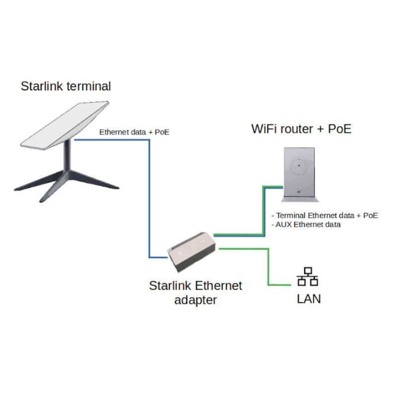 Get the Original, Brand New Starlink Ethernet Adapter. Connect devices directly to your Starlink router for a faster, more stable wired connection.